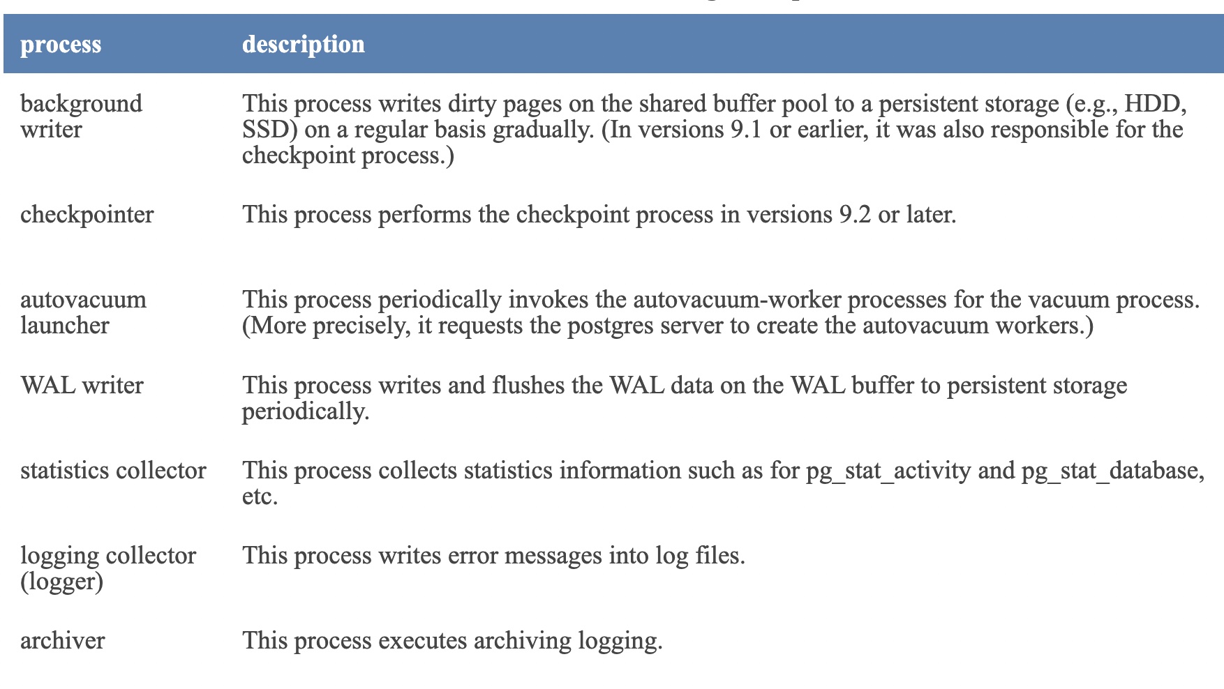 Postgres Internal Avery Weekly Blog