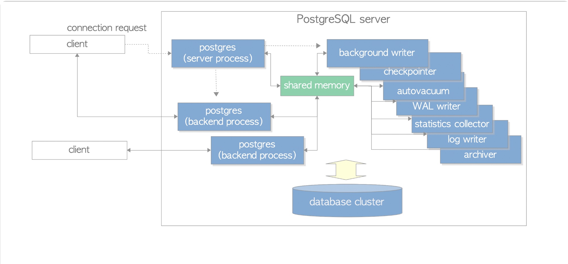 Postgres Internal Avery Weekly Blog